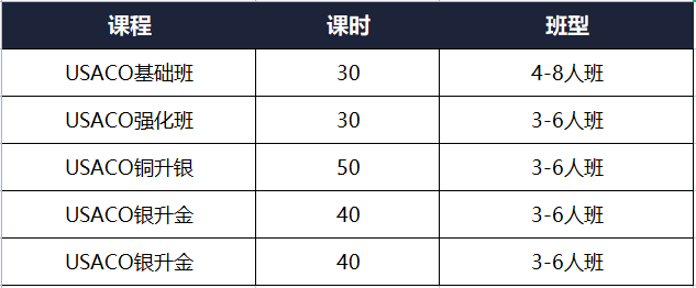 USACO铜升银需要多久？考察哪些内容？机构USACO小班课介绍