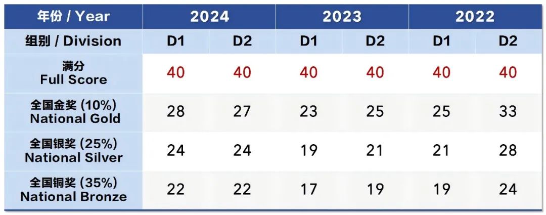 2024年BPHO竞赛提前截止报名？Physics Bowl物理碗还来得及参加吗？