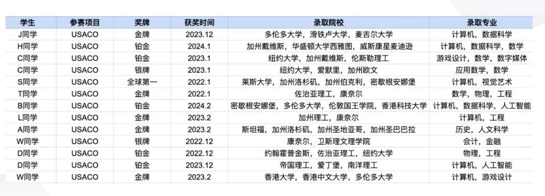 中国选手为何争相踢馆这个美国竞赛？usaco计算机竞赛含金量/培训课程介绍篇~