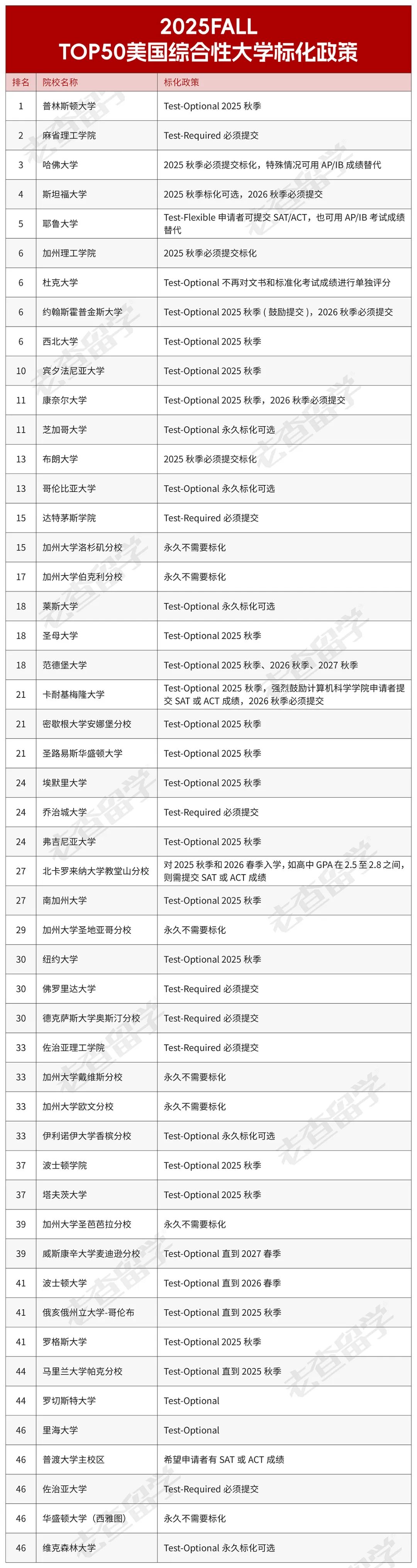 这16所大学需要标化考试，附2025Fall Top50美国大学标化要求！