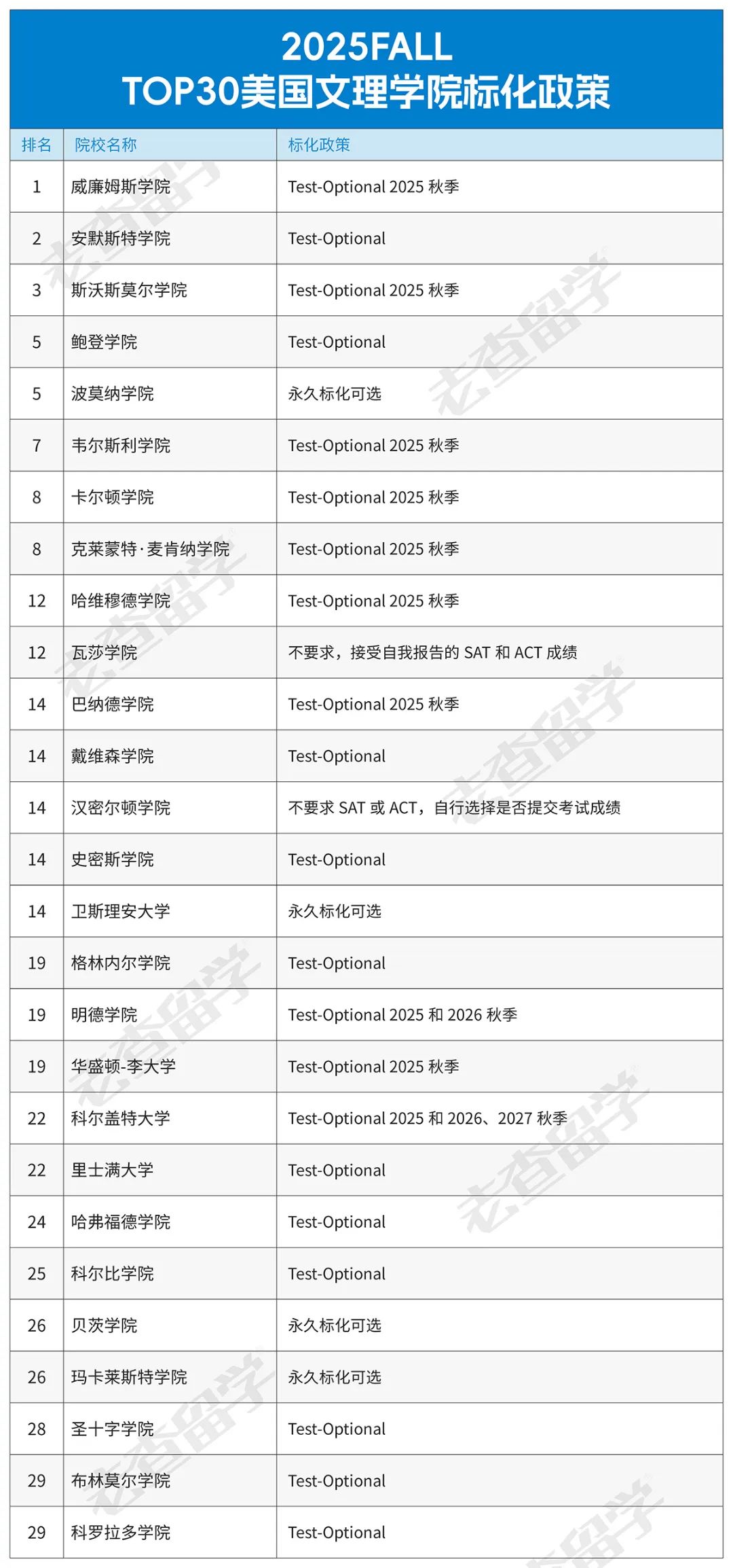 这16所大学需要标化考试，附2025Fall Top50美国大学标化要求！