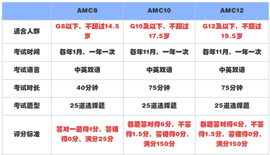 国际数学竞赛怎么选？低龄段/升学加分/名校效应对标哪些竞赛？