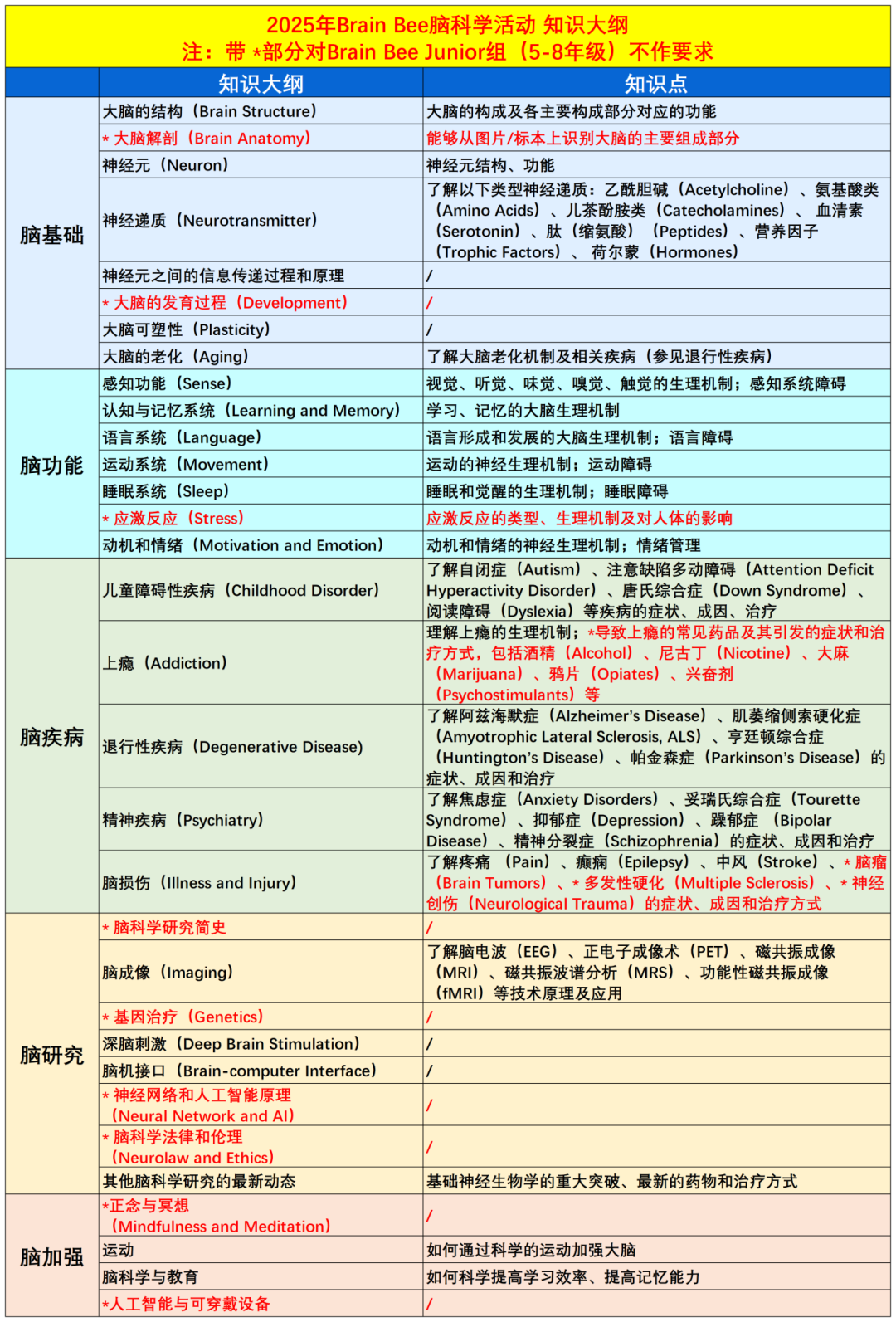 Brain bee脑科学竞赛参赛价值及备考内容盘点！初中生入门生物竞赛必备~