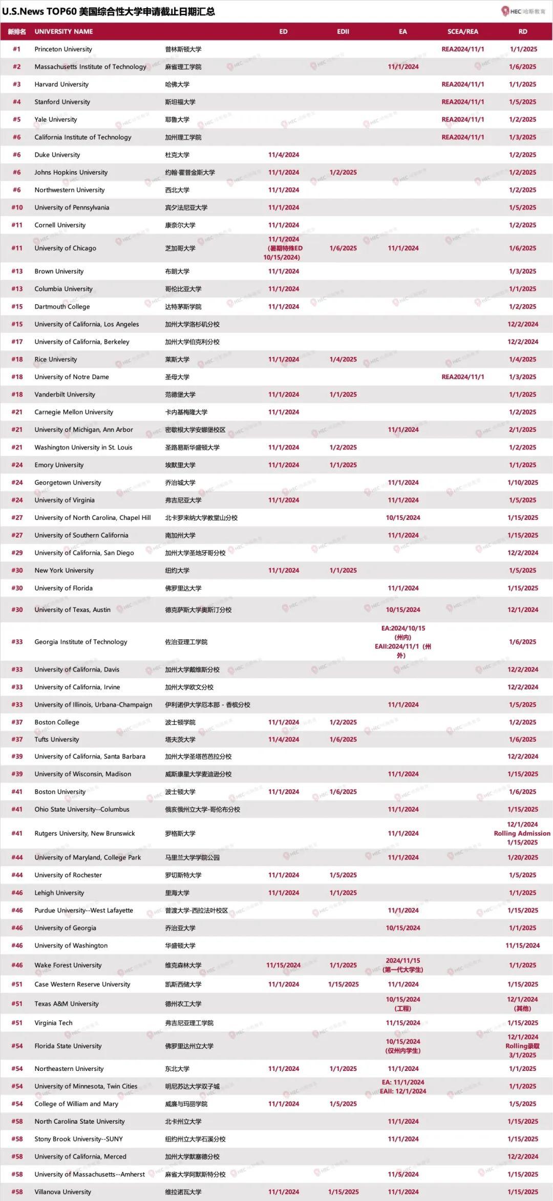 收藏 | 2024-25申请季美国大学申请截止日期汇总！详解ED/EA/REA/SCEA/RD的申请规则……