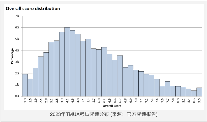 全面解读：申请英本必备的入学考试——TMUA！