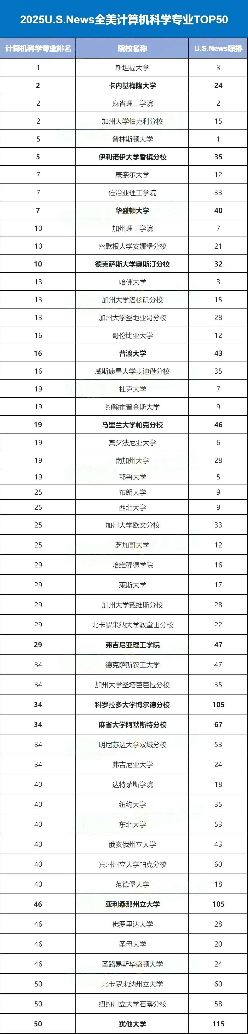 学CS哪家强？2025USNews全美计算机科学院校排名发布！斯坦福力压卡梅和MIT成为TOP1！