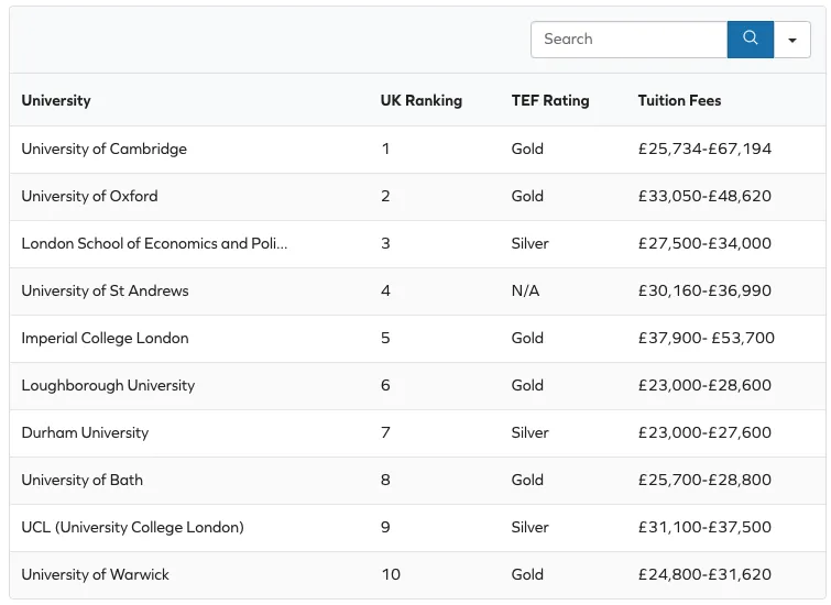 盘点英国本科学费最贵的十所大学！