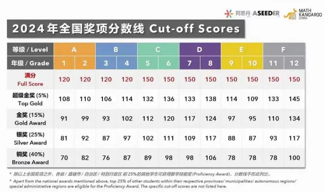 袋鼠数学竞赛难吗？几年级适合参加？历年袋鼠数学竞赛真题+解析领取