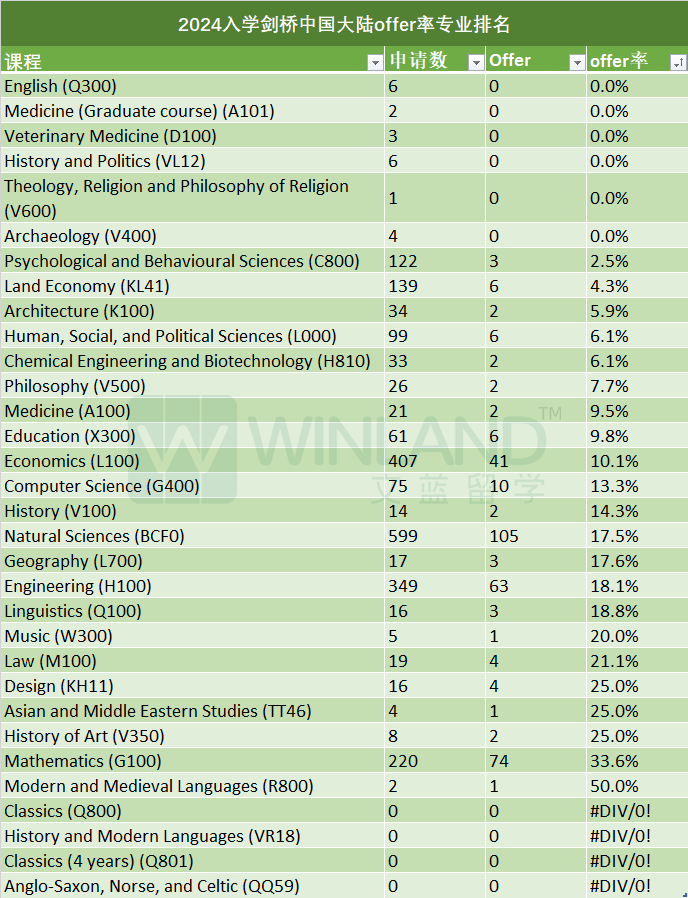 25fall慎选！深扒英国G5大学中国大陆学生offe率，这些专业几乎不录中国学生！