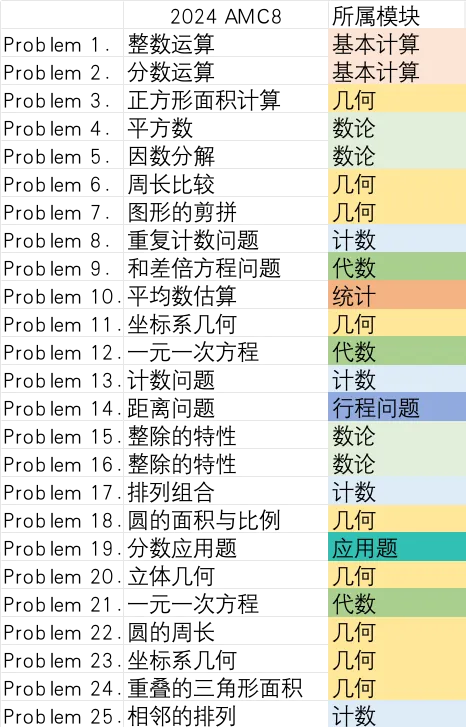 2025年AMC8如何冲前1%？AMC8考情分析/备考真题/分数线预测/冲刺课程一文详解！