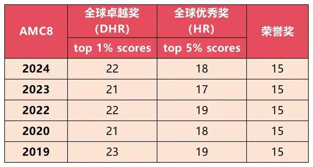 2025年AMC8如何冲前1%？AMC8考情分析/备考真题/分数线预测/冲刺课程一文详解！