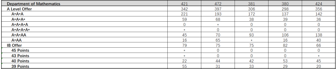 25Fall申请必看！帝国理工A-Level/IB录取数据揭秘