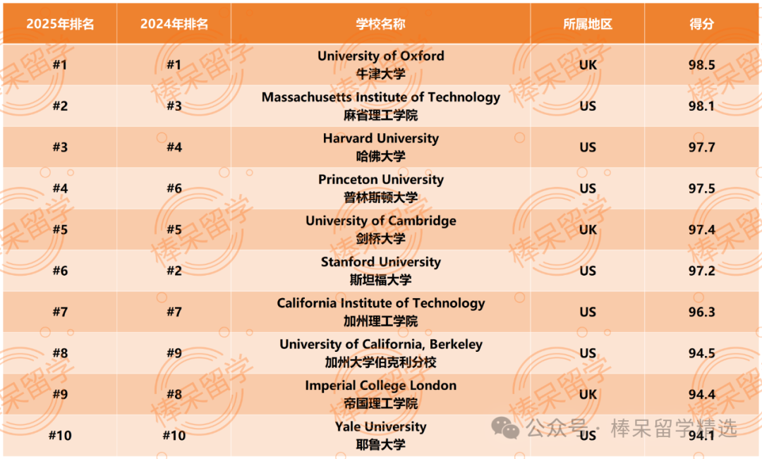 2025 THE 全球大学排名来了！快来看看你的心仪梦校排在哪？还有两所不容小觑的英国高校等你来了解~