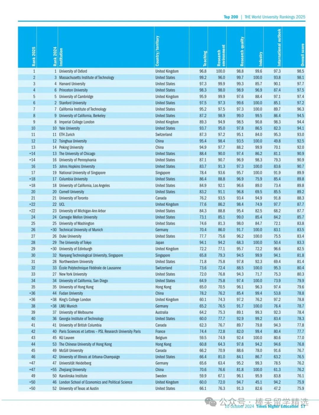 2025 THE 全球大学排名来了！快来看看你的心仪梦校排在哪？还有两所不容小觑的英国高校等你来了解~