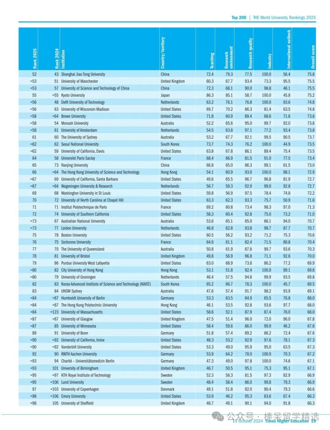 2025 THE 全球大学排名来了！快来看看你的心仪梦校排在哪？还有两所不容小觑的英国高校等你来了解~