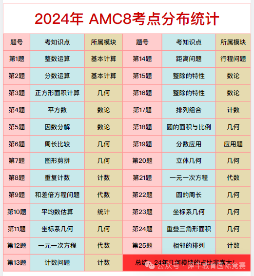 ~考前必看：AMC8竞赛真题难度分析与应对策略