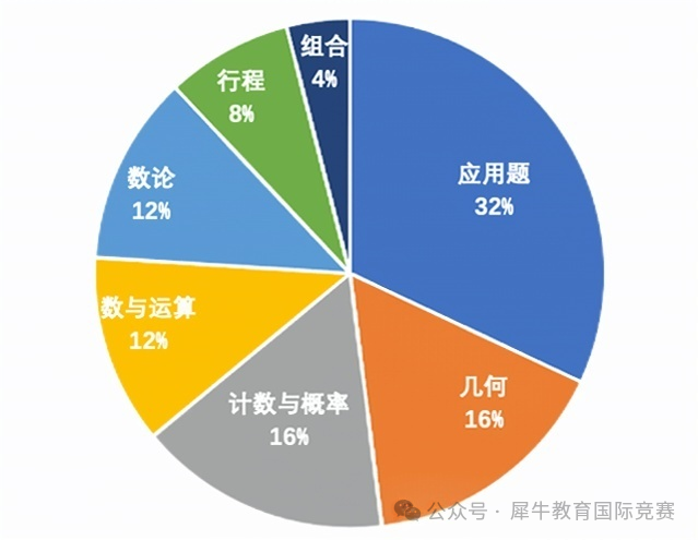 ~考前必看：AMC8竞赛真题难度分析与应对策略