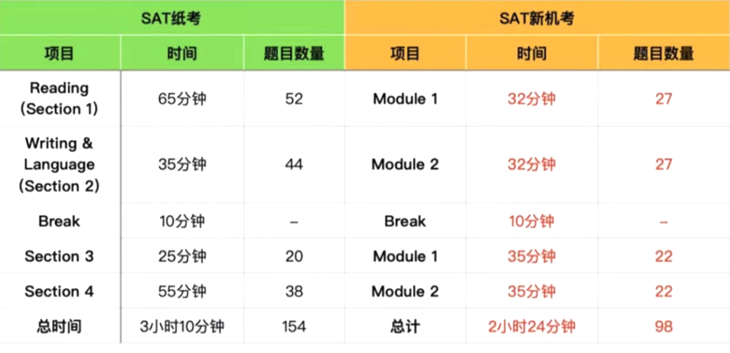 【标化】SAT保姆级“说明书”——另，2024最后两场SAT报名即将截止，从速！