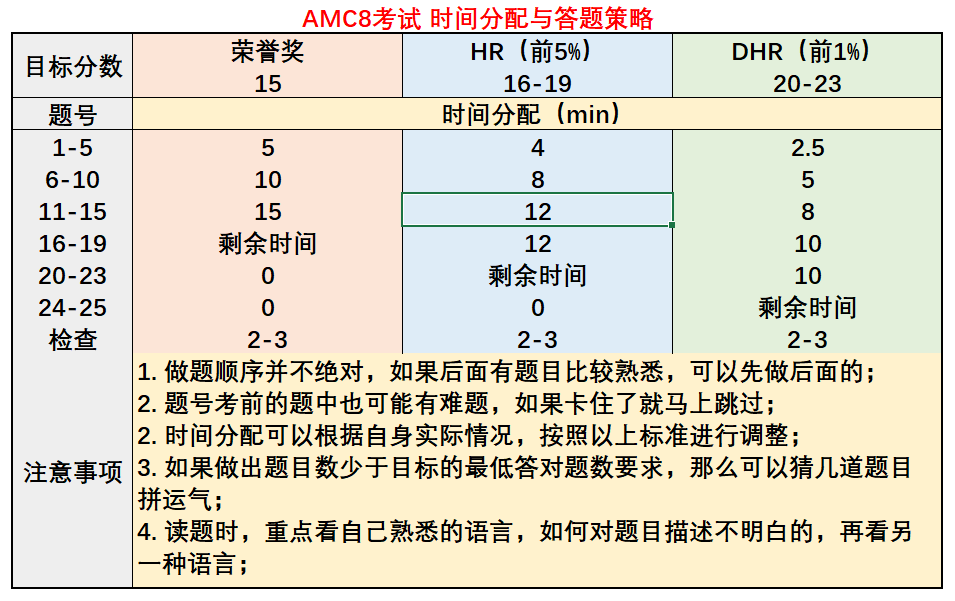 AMC8数学竞赛考试难点解析：AMC8竞赛TOP1%和TOP5%的区别是什么？