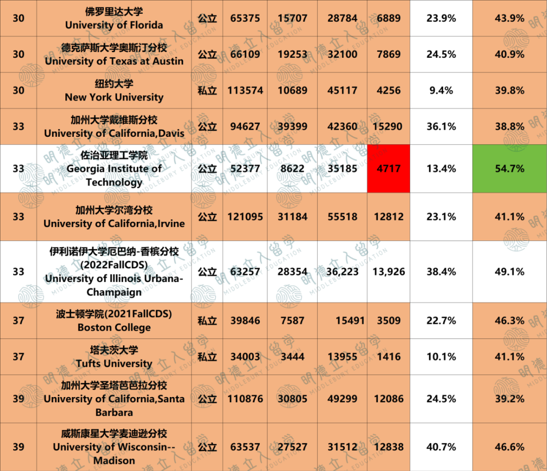 Top40男女录取差15%！33所独宠女生，另7所超偏爱男生！