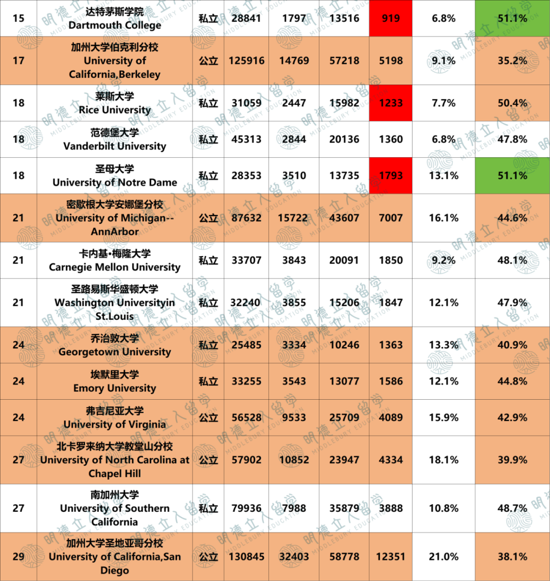 Top40男女录取差15%！33所独宠女生，另7所超偏爱男生！