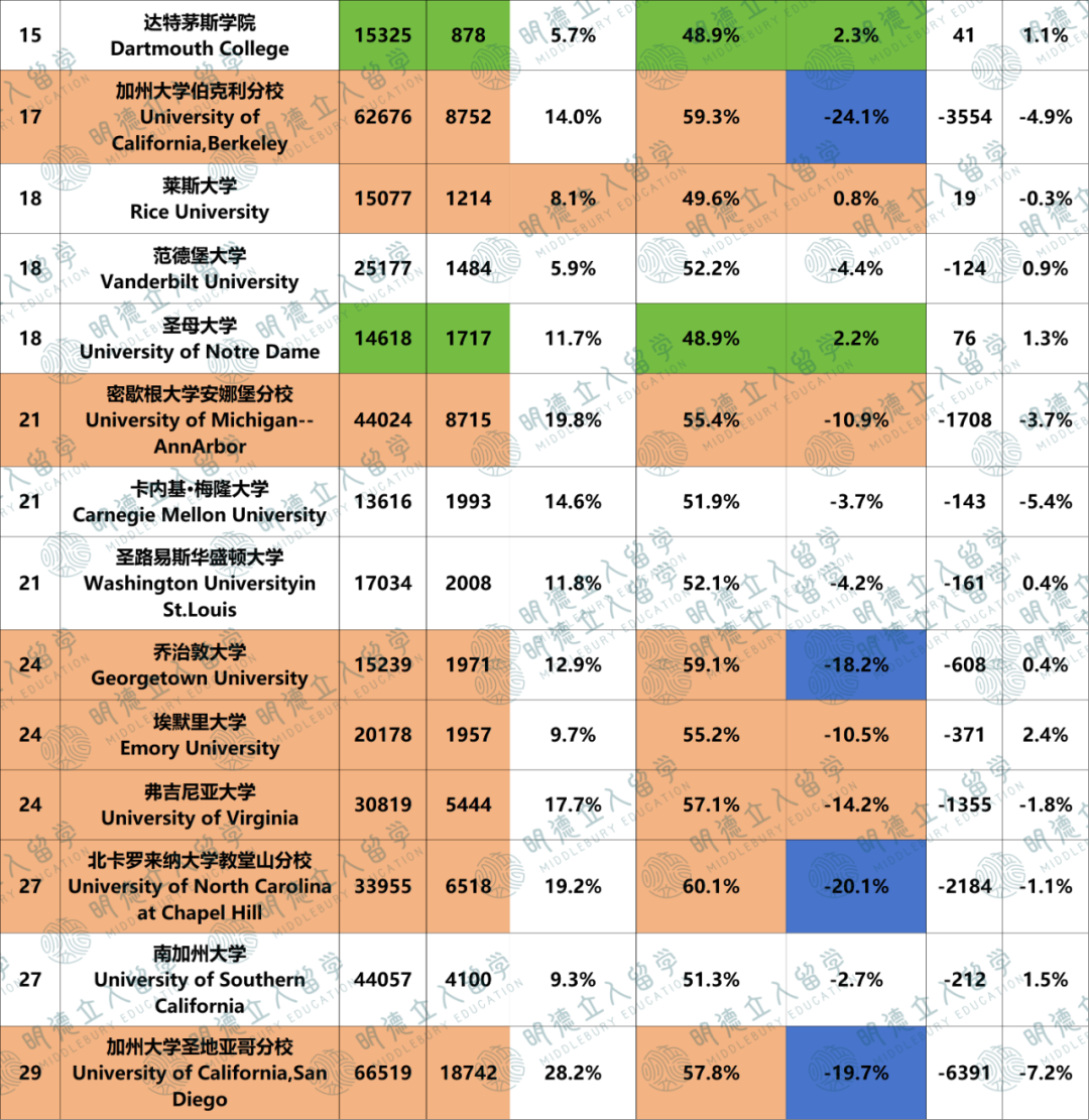 Top40男女录取差15%！33所独宠女生，另7所超偏爱男生！