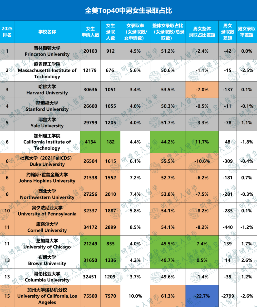 Top40男女录取差15%！33所独宠女生，另7所超偏爱男生！