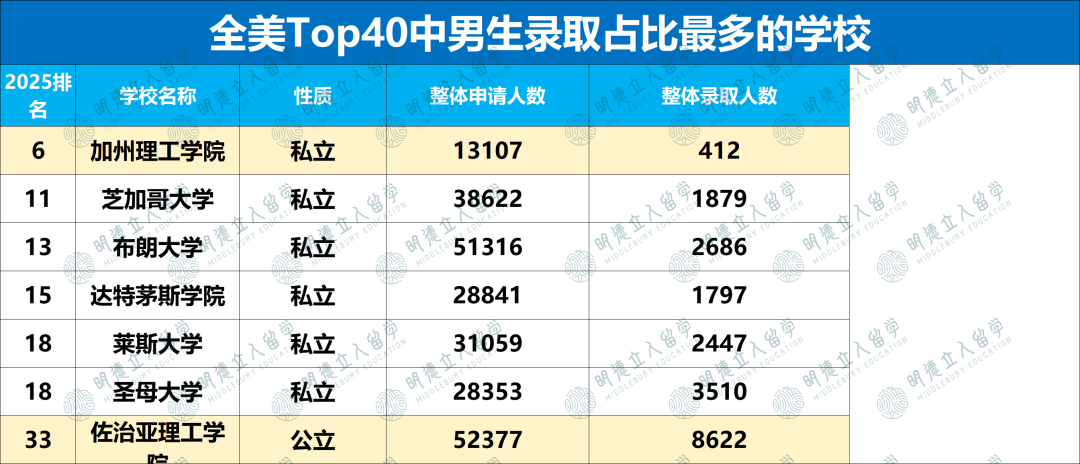 Top40男女录取差15%！33所独宠女生，另7所超偏爱男生！