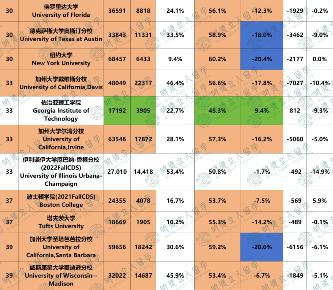 Top40男女录取差15%！33所独宠女生，另7所超偏爱男生！