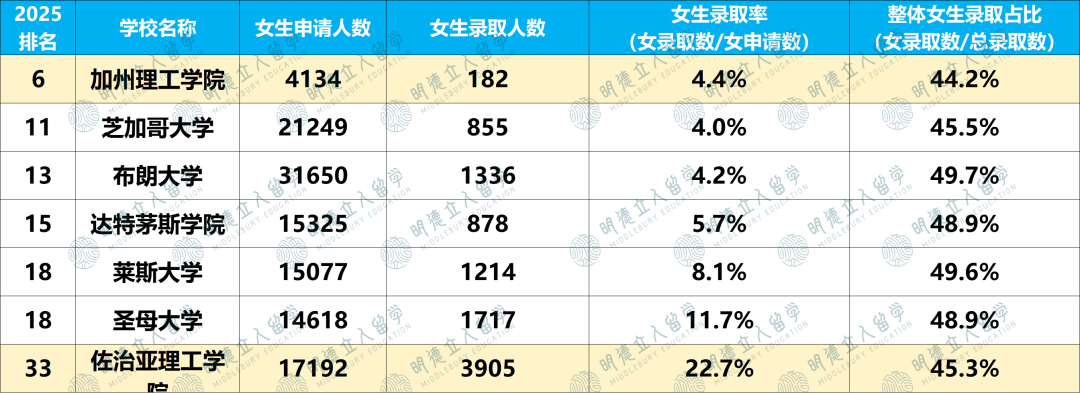 Top40男女录取差15%！33所独宠女生，另7所超偏爱男生！