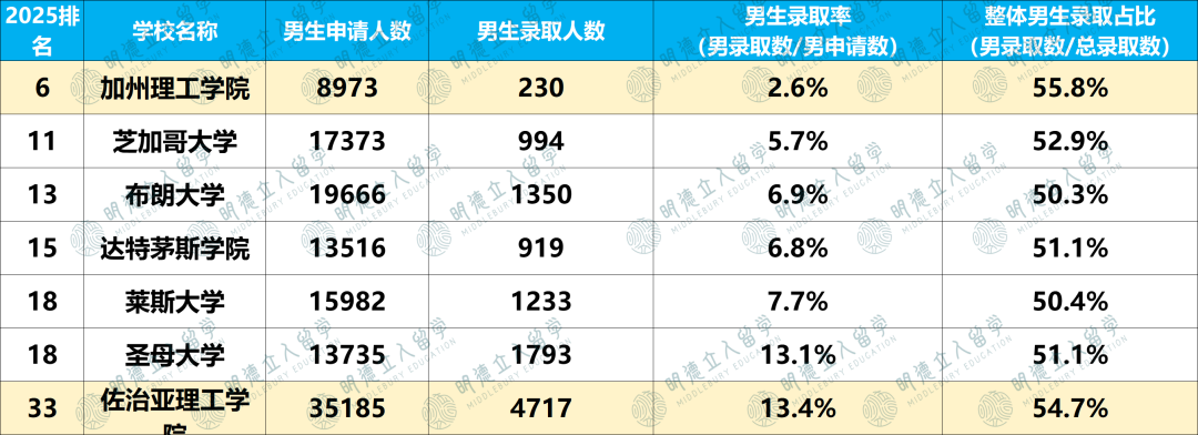 Top40男女录取差15%！33所独宠女生，另7所超偏爱男生！