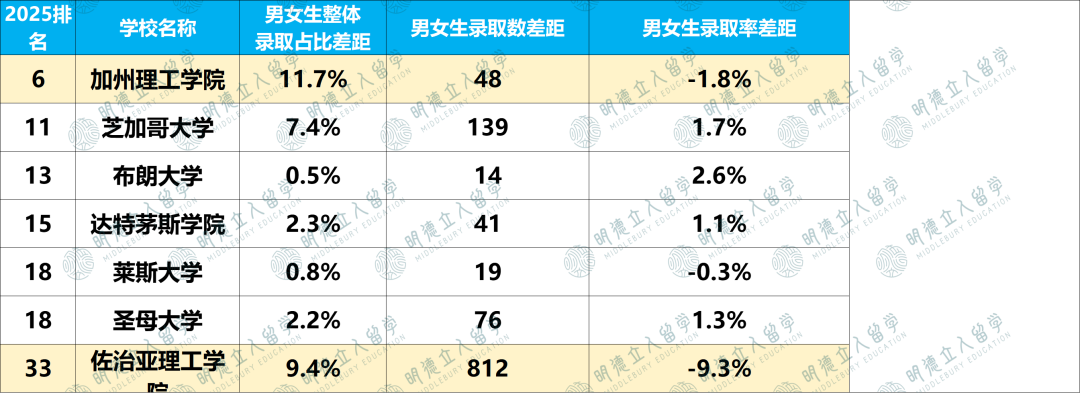 Top40男女录取差15%！33所独宠女生，另7所超偏爱男生！