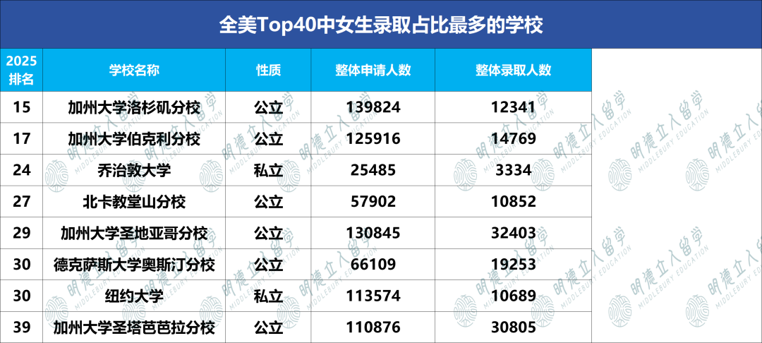 Top40男女录取差15%！33所独宠女生，另7所超偏爱男生！