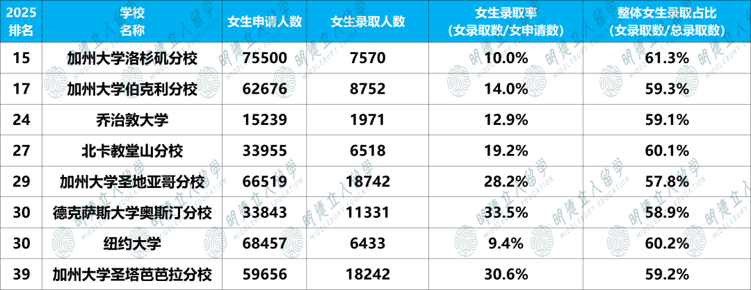 Top40男女录取差15%！33所独宠女生，另7所超偏爱男生！