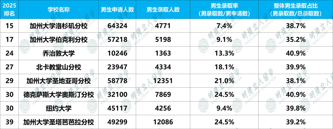 Top40男女录取差15%！33所独宠女生，另7所超偏爱男生！