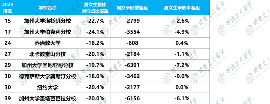 Top40男女录取差15%！33所独宠女生，另7所超偏爱男生！