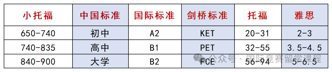 小托福和KET怎么选？