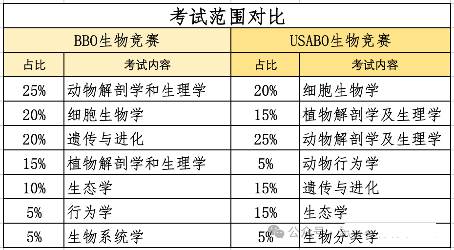 新手小白必看USABO和BBO生物竞赛有什么区别？