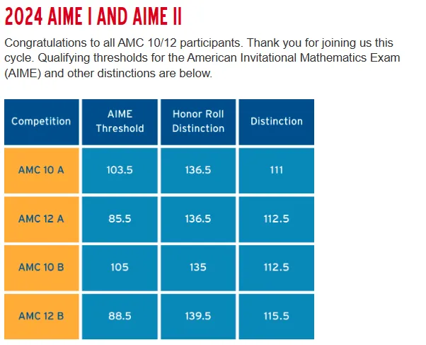 美国AMC10/12数学竞赛晋级AIME指南！AIME竞赛的必要性还有人不知道吗？