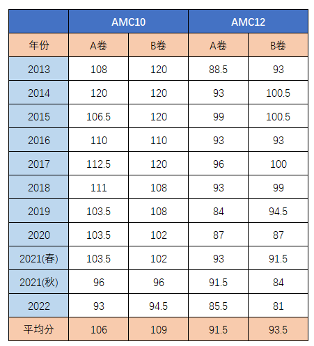 美国AMC10/12数学竞赛晋级AIME指南！AIME竞赛的必要性还有人不知道吗？