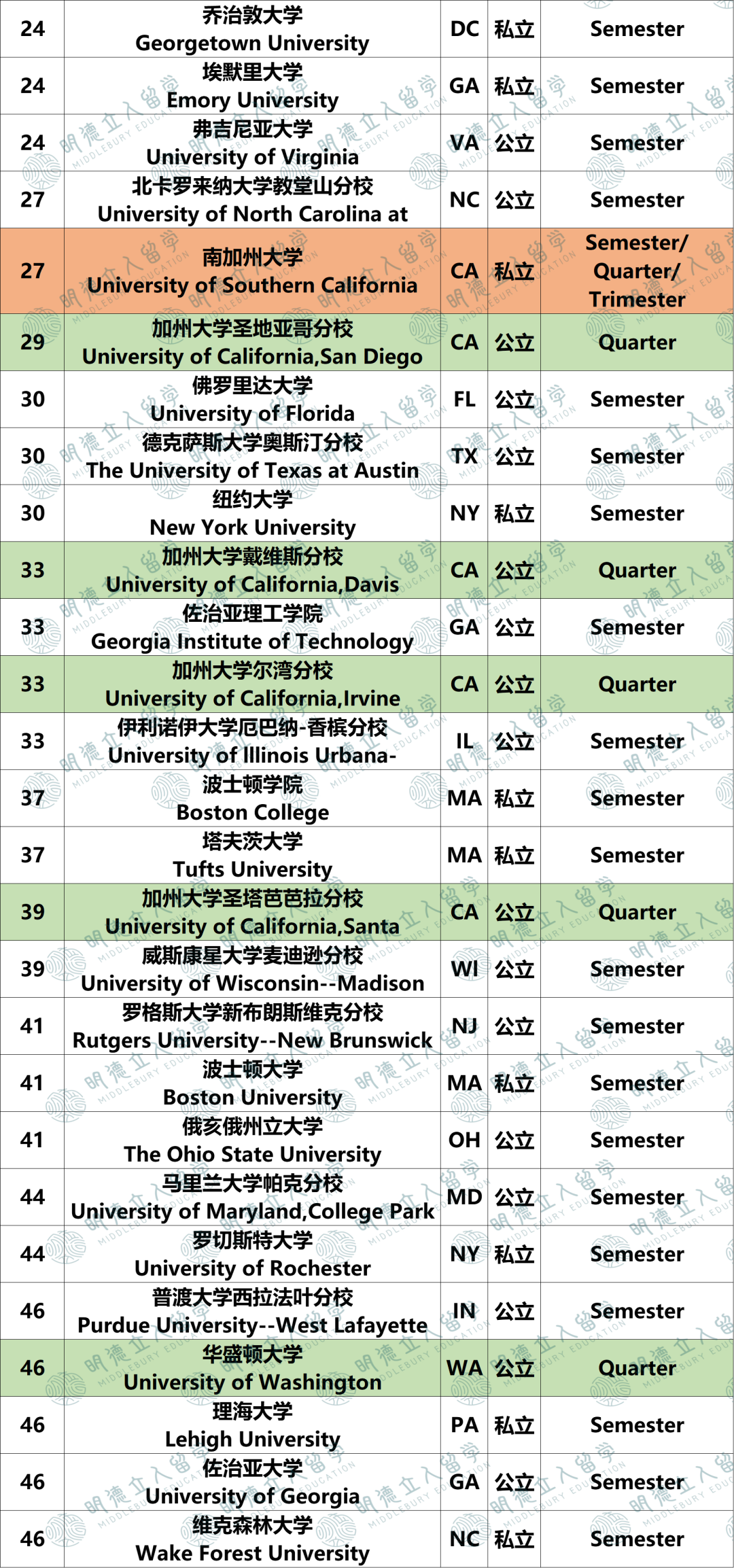 美国T50大学「学制盘点」！33所Semester、10所Quarter，想早点毕业，就为quarter制爆灯！