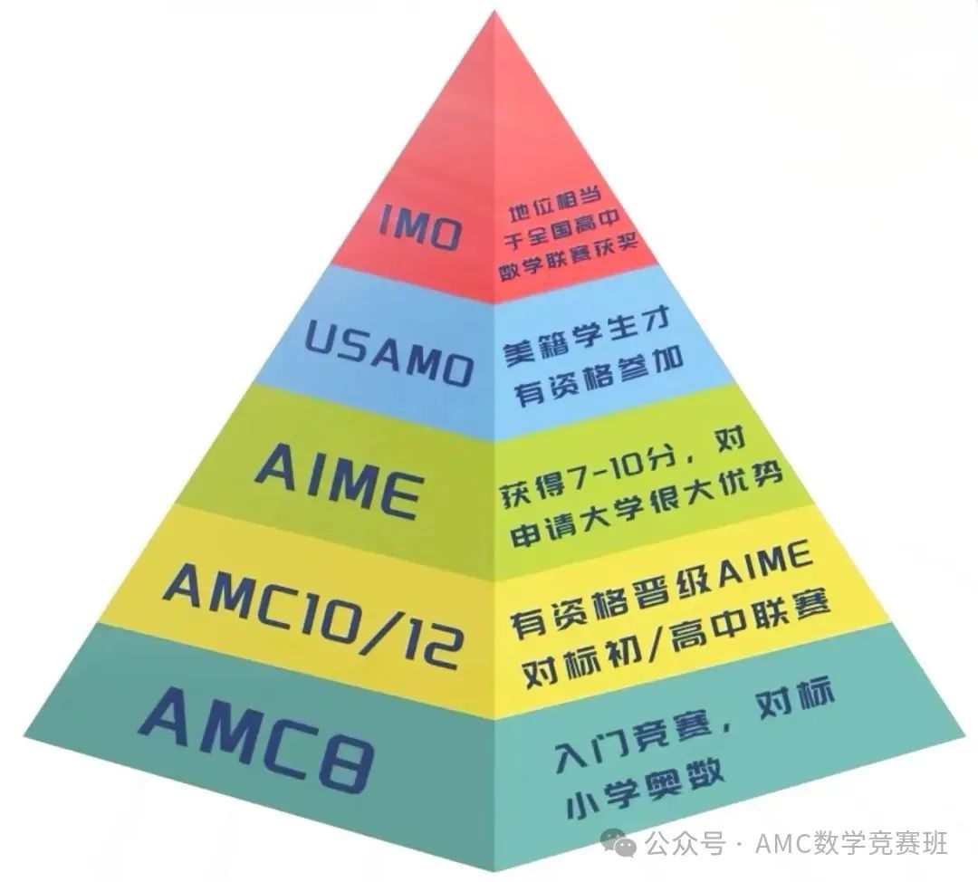 AMC竞赛是什么？1-12年级如何规划AMC数学竞赛？详解AMC8/10/12数学竞赛备考攻略！