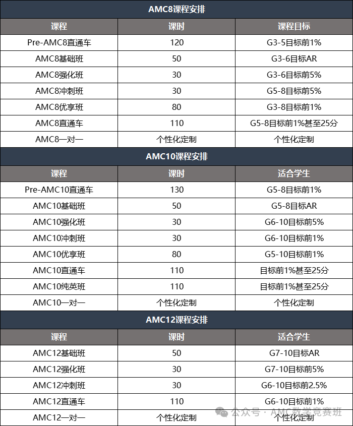 AMC竞赛是什么？1-12年级如何规划AMC数学竞赛？详解AMC8/10/12数学竞赛备考攻略！