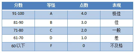 GPA解析：不同学术成绩对应的美国大学选择，附TOP30院校美研申请要求汇总！