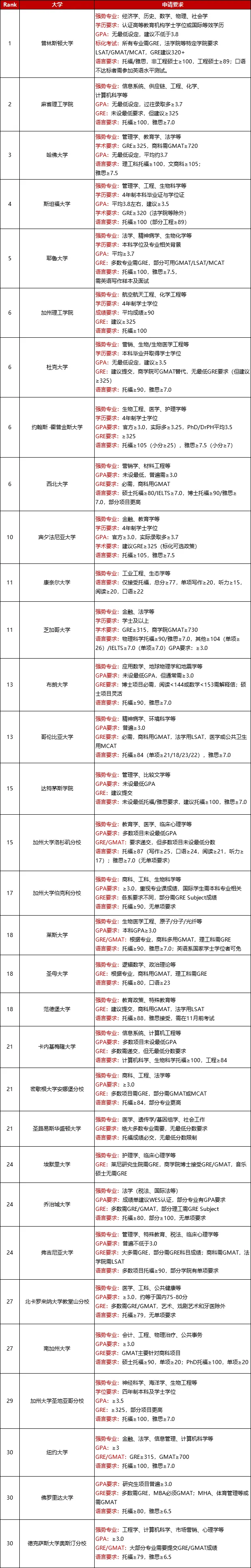 GPA解析：不同学术成绩对应的美国大学选择，附TOP30院校美研申请要求汇总！