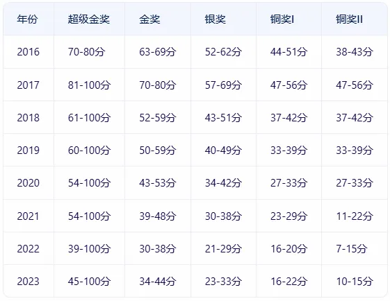 BPHO物理竞赛报名方式/知识点/奖项/历年分数线/备考策略（附真题/教材）