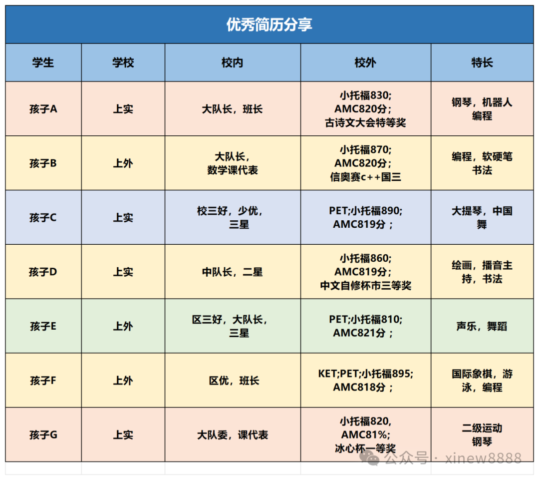 上海三公学校如何备考？附上海三公培训课程