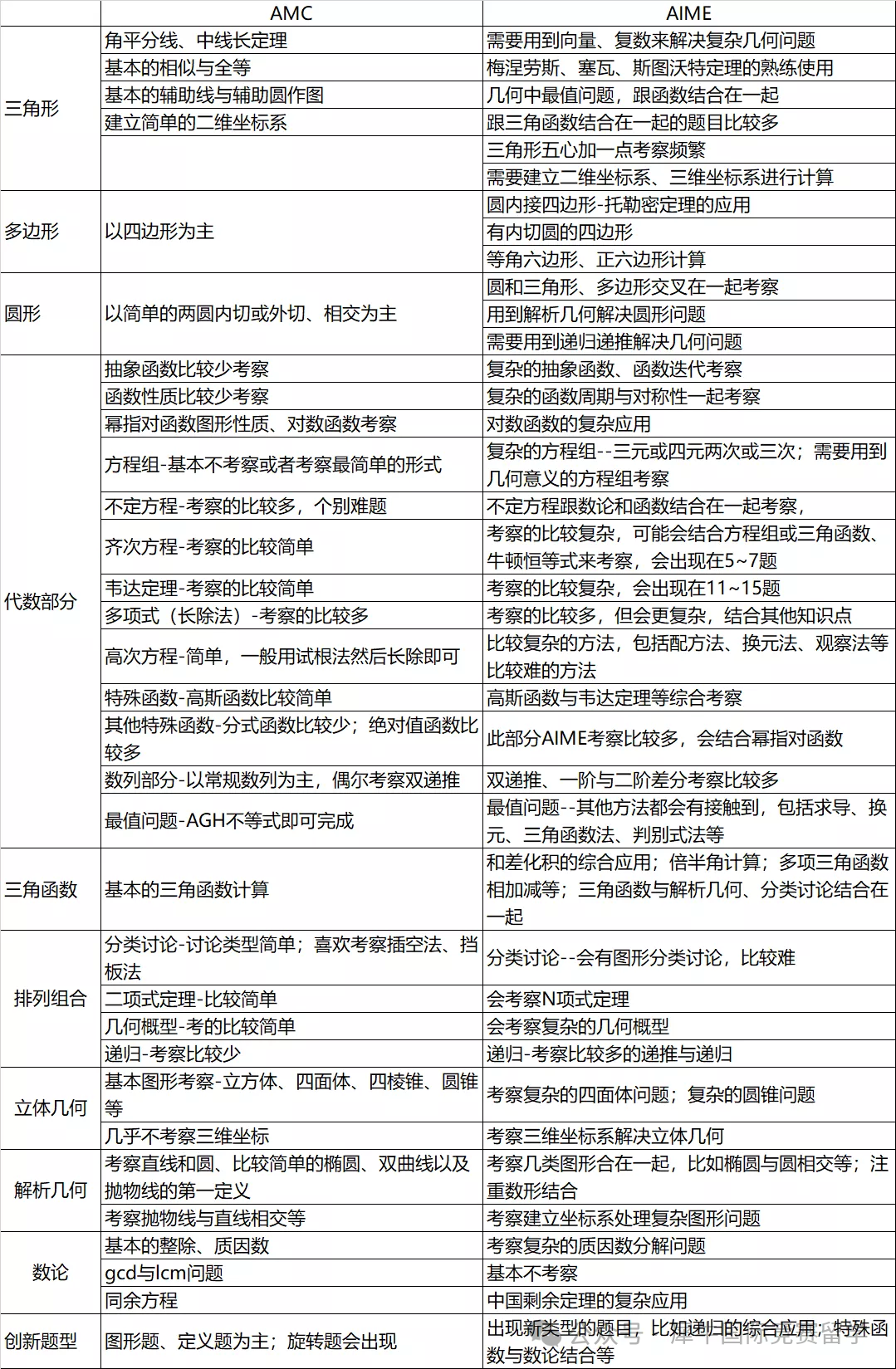 晋级aime需要多少分？AMC10/12晋级AIME分数线汇总