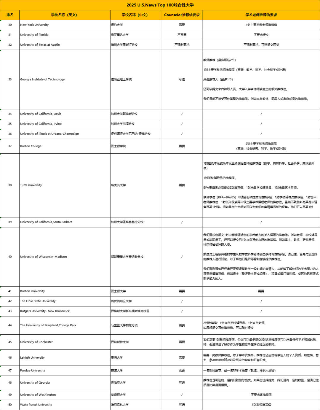 Top30-50综合性美国大学推荐信政策汇总！关于推荐信这些你了解吗？