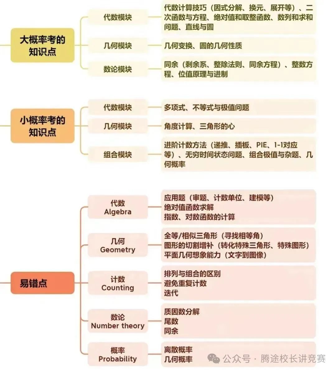 【注意】AMC10竞赛冲刺倒计时！常考题型+真题已备好，提分正当时！附AMC10历年真题/考前突击班